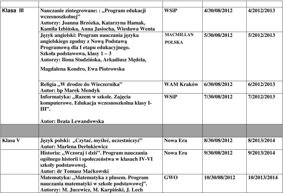 Szkoła podstawowa, klasy 1 3 Autorzy: Ilona Studzińska, Arkadiusz Mędela, Magdalena Kondro, Ewa Piotrowska Religia W drodze do Wieczernika Autor: bp Marek Mendyk Informatyka: Razem w szkole.