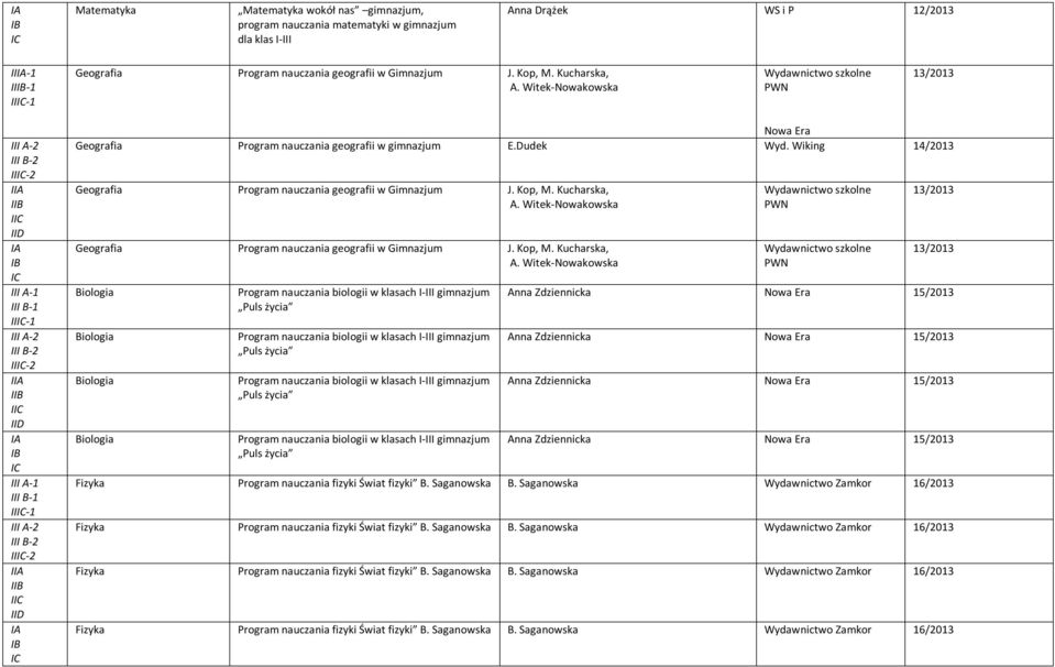 Witek-Nowakowska 13/2013 I-2 III A-1 III B-1 I-1 I-2 III A-1 III B-1 I-1 I-2 Nowa Era Geografia Program nauczania geografii w gimnazjum E.