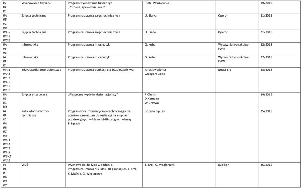 Koba Edukacja dla bezpieczeństwa Program nauczania edukacji dla bezpieczeństwa Jarosław Słoma Grzegorz Zając Zajęcia artystyczne Plastyczne wędrówki gimnazjalisty P.Chaim D.Komada W.