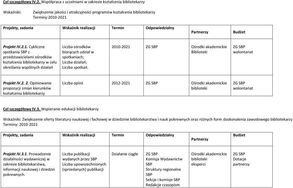 Termin Odpowiedzialny Partnerzy Budżet Projekt IV.2.1.