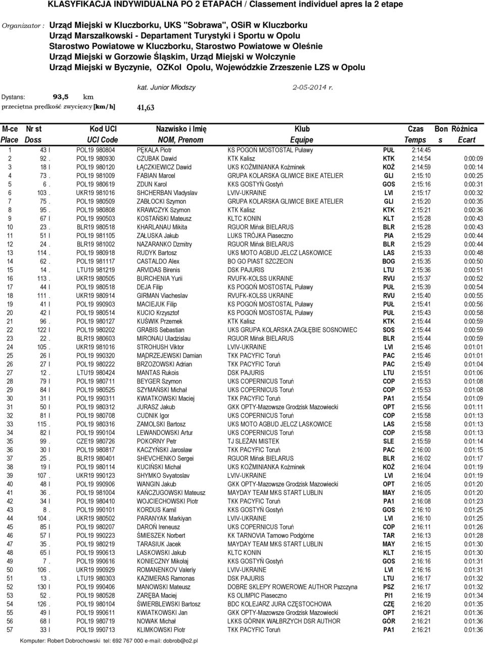 Zrzeszenie LZS w Opolu kat. Junior Młodszy Dystans: 93,5 km przeciętna prędkość zwycięzcy [km/h] 41,63 2-05-2014 r.