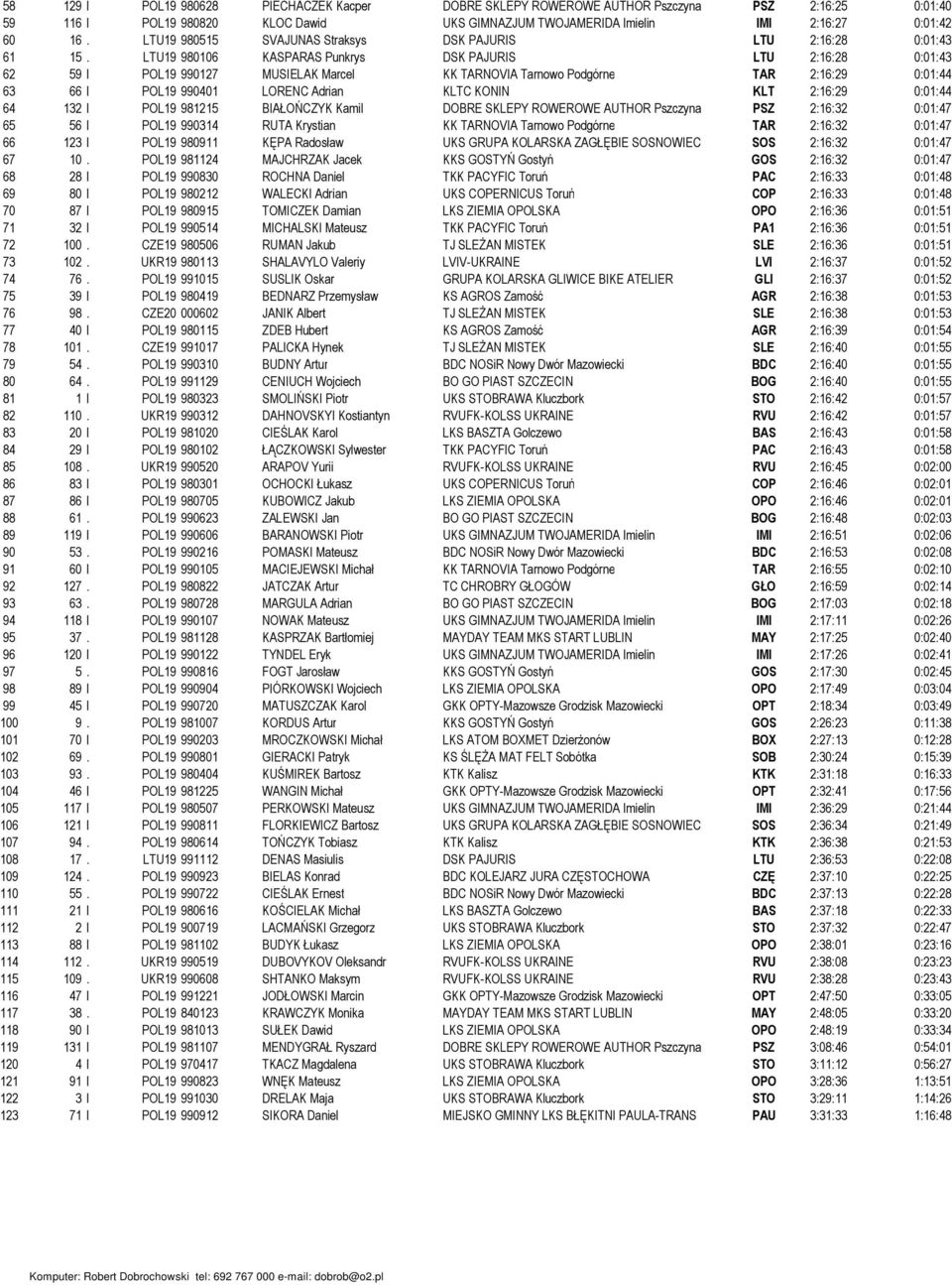 LTU19 980106 KASPARAS Punkrys DSK PAJURIS LTU 2:16:28 0:01:43 62 59 l POL19 990127 MUSIELAK Marcel KK TARNOVIA Tarnowo Podgórne TAR 2:16:29 0:01:44 63 66 l POL19 990401 LORENC Adrian KLTC KONIN KLT