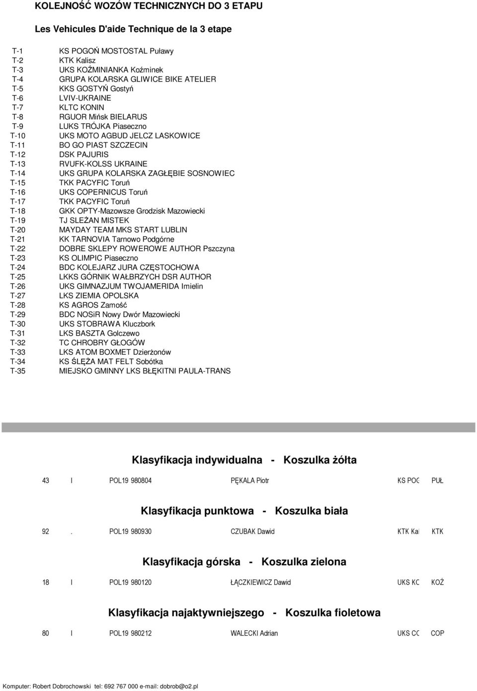 RVUFK-KOLSS UKRAINE T-14 UKS GRUPA KOLARSKA ZAGŁĘBIE SOSNOWIEC T-15 TKK PACYFIC Toruń T-16 UKS COPERNICUS Toruń T-17 TKK PACYFIC Toruń T-18 GKK OPTY-Mazowsze Grodzisk Mazowiecki T-19 TJ SLEŻAN MISTEK