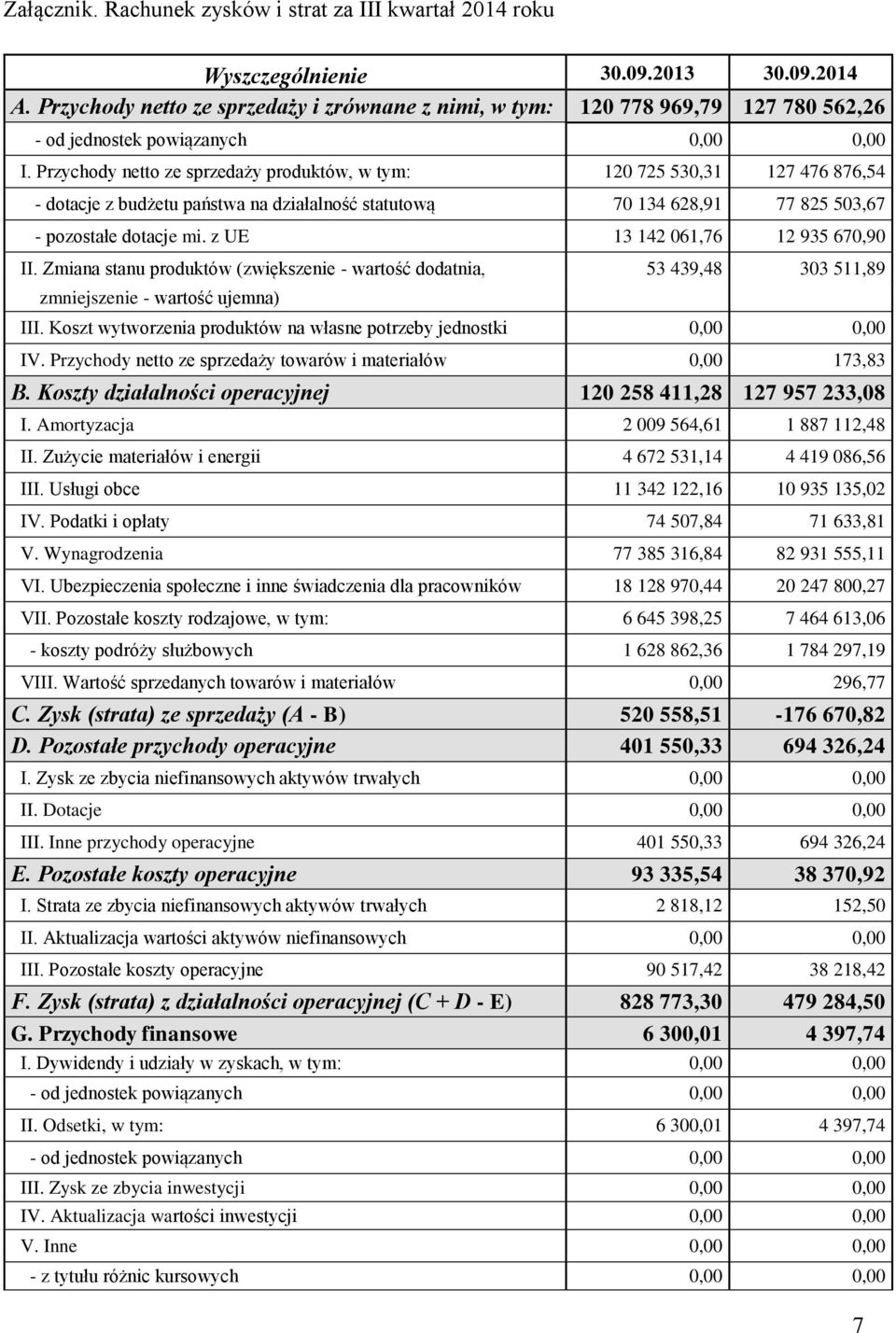 Przychody netto ze sprzedaży produktów, w tym: 120 725 530,31 127 476 876,54 - dotacje z budżetu państwa na działalność statutową 70 134 628,91 77 825 503,67 - pozostałe dotacje mi.