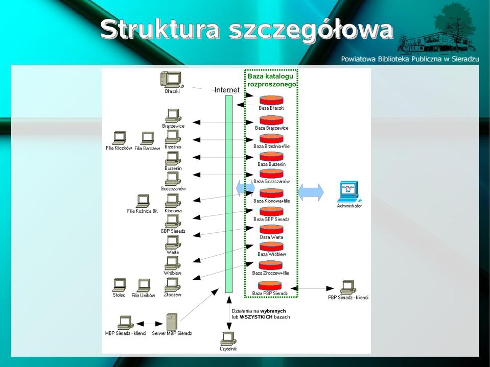 rozproszonego Działania