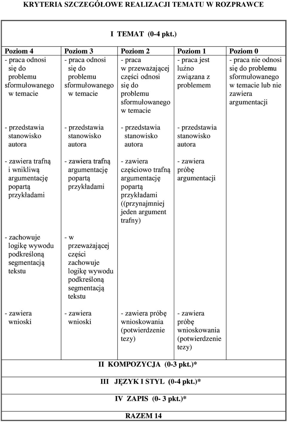 się do problemu - praca jest luźno związana z problemem - praca nie odnosi się do problemu sformułowanego w temacie lub nie zawiera sformułowanego argumentacji w temacie - przedstawia stanowisko