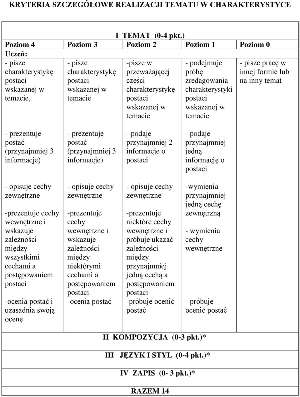 w temacie - podejmuje próbę zredagowania charakterystyki wskazanej w temacie - pisze pracę w innej formie lub na inny temat - prezentuje postać (przynajmniej 3 informacje) - prezentuje postać