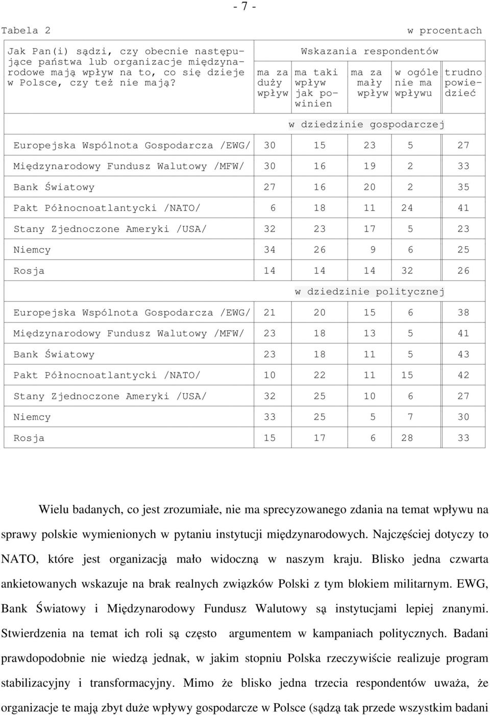 duży wpływ mały nie ma powiewpływ jak po- wpływ wpływu dzieć winien w dziedzinie gospodarczej Europejska Wspólnota Gospodarcza /EWG/ 30 15 23 5 27 Międzynarodowy Fundusz Walutowy /MFW/ 30 16 19 2 33