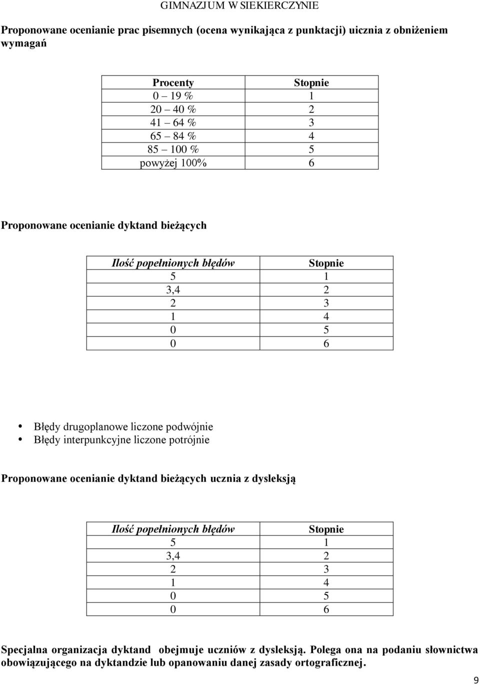 Błędy interpunkcyjne liczone potrójnie Proponowane ocenianie dyktand bieżących ucznia z dysleksją Ilość popełnionych błędów Stopnie 5 1 3,4 2 2 3 1 4 0 5 0 6