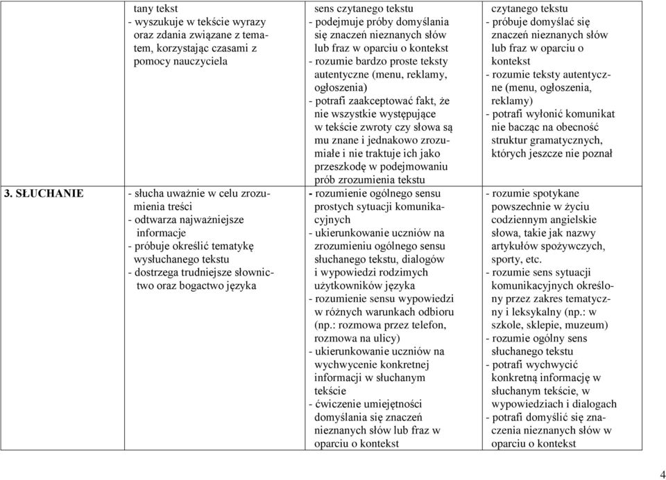 czytanego tekstu - podejmuje próby domyślania się znaczeń nieznanych słów lub fraz w oparciu o kontekst - rozumie bardzo proste teksty autentyczne (menu, reklamy, ogłoszenia) - potrafi zaakceptować