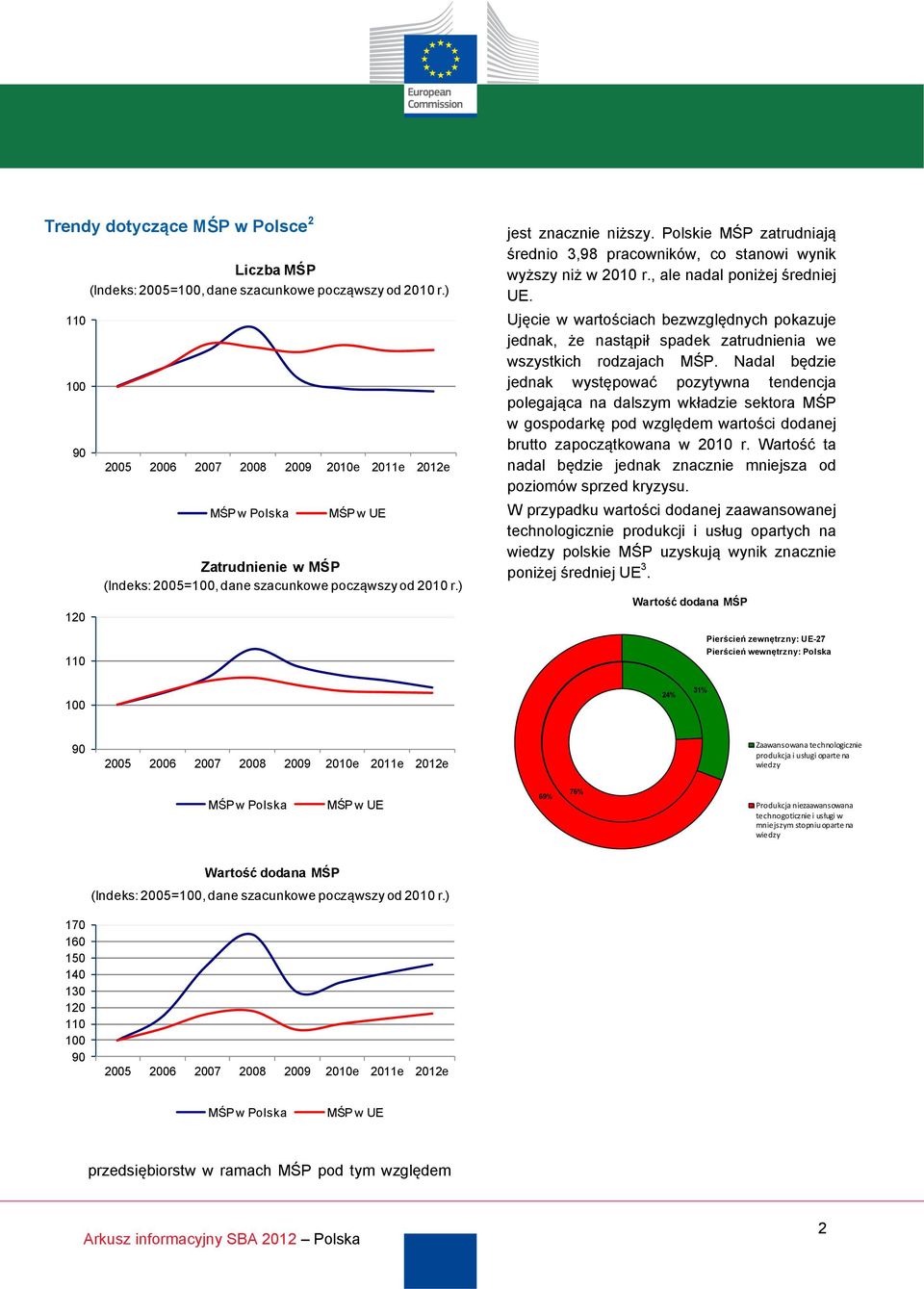 Polskie MŚP zatrudniają średnio 3,98 pracowników, co stanowi wynik wyższy niż w 2010 r., ale nadal poniżej średniej UE.