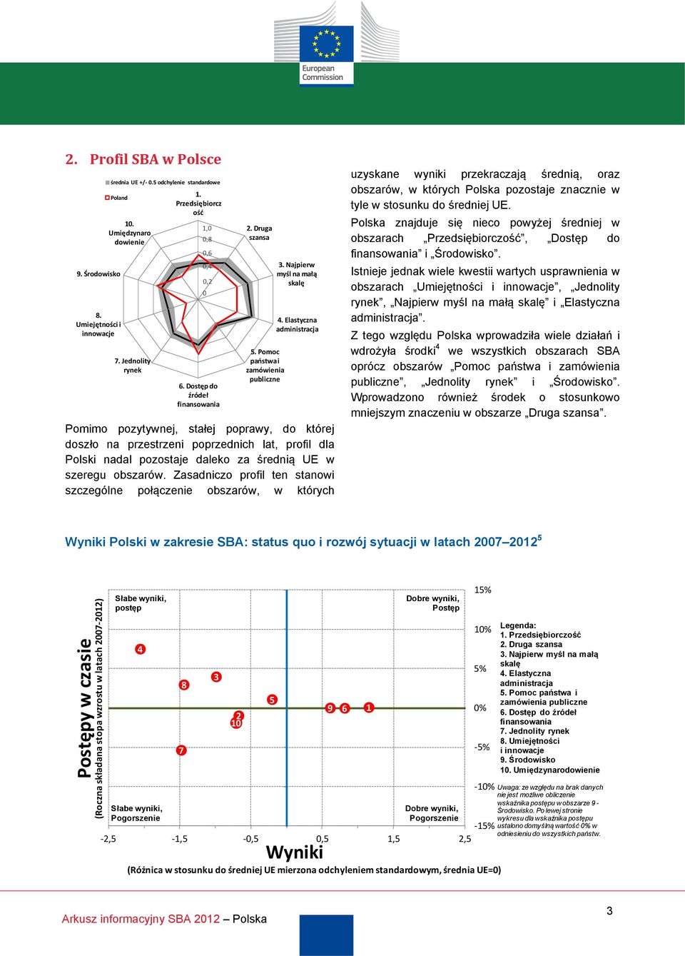 Elastyczna administracja Pomimo pozytywnej, stałej poprawy, do której doszło na przestrzeni poprzednich lat, profil dla Polski nadal pozostaje daleko za średnią UE w szeregu obszarów.