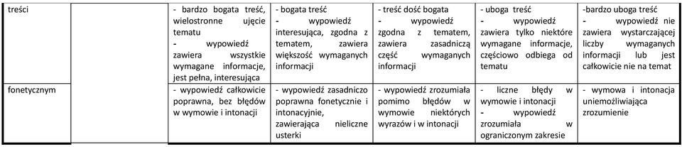 wymagane informacje, częściowo odbiega od tematu -bardzo uboga treść nie zawiera wystarczającej liczby wymaganych informacji lub jest całkowicie nie na temat - zasadniczo poprawna fonetycznie i