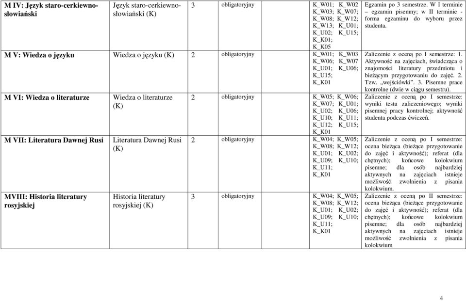 Rusi (K) Historia literatury rosyjskiej (K) 2 obligatoryjny K_W05; K_W06; K_W07; K_U01; K_U02; K_U06; K_U10; K_U11; K_U12; K_U15; 2 obligatoryjny K_W04; K_W05; K_U09; K_U10; K_U11; 3 obligatoryjny