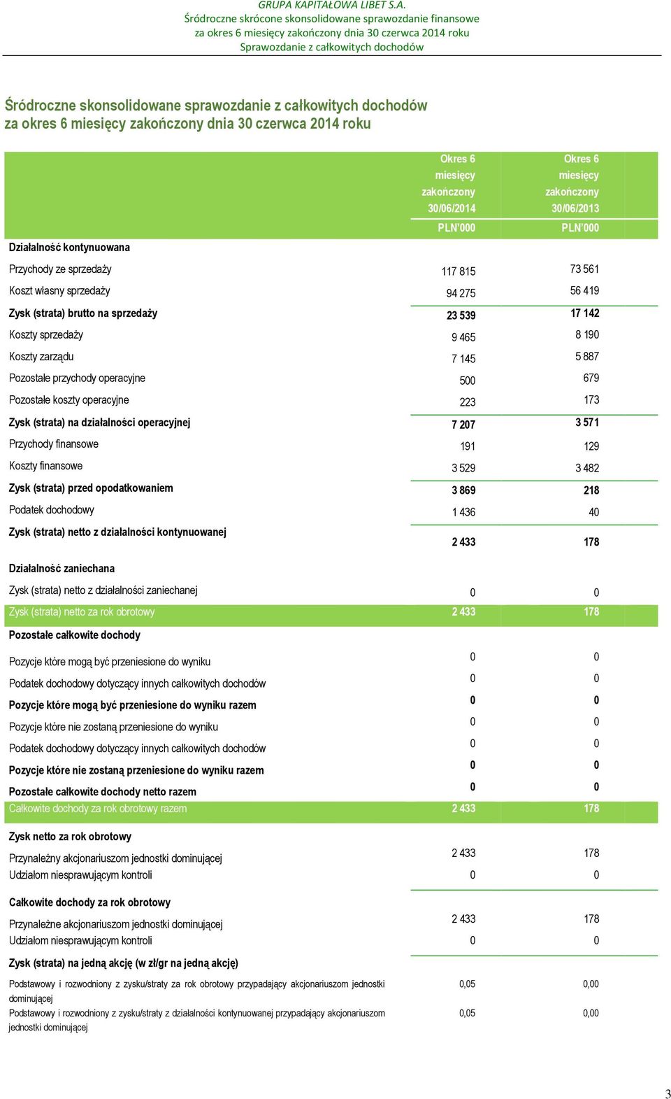 operacyjne 500 679 Pozostałe koszty operacyjne 223 173 Zysk (strata) na działalności operacyjnej 7 207 3 571 Przychody finansowe 191 129 Koszty finansowe 3 529 3 482 Zysk (strata) przed