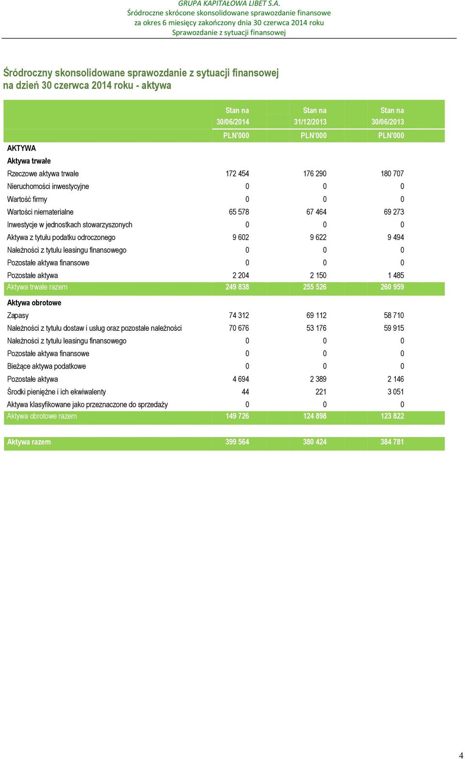 jednostkach stowarzyszonych 0 0 0 Aktywa z tytułu podatku odroczonego 9 602 9 622 9 494 Należności z tytułu leasingu finansowego 0 0 0 Pozostałe aktywa finansowe 0 0 0 Pozostałe aktywa 2 204 2 150 1