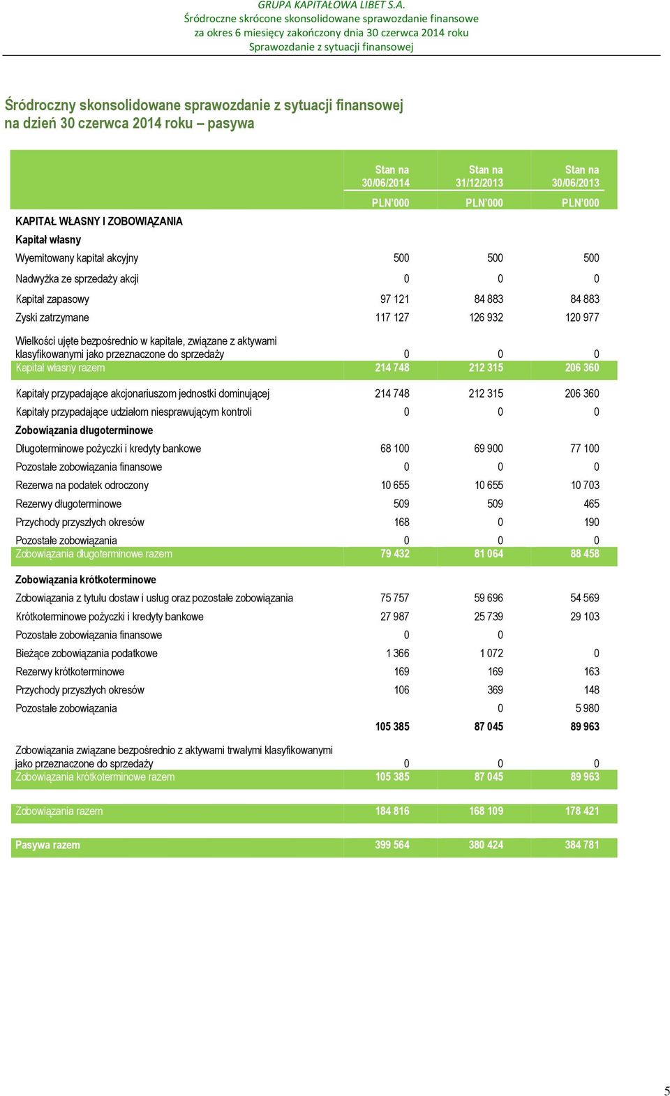 126 932 120 977 Wielkości ujęte bezpośrednio w kapitale, związane z aktywami klasyfikowanymi jako przeznaczone do sprzedaży 0 0 0 Kapitał własny razem 214 748 212 315 206 360 Kapitały przypadające