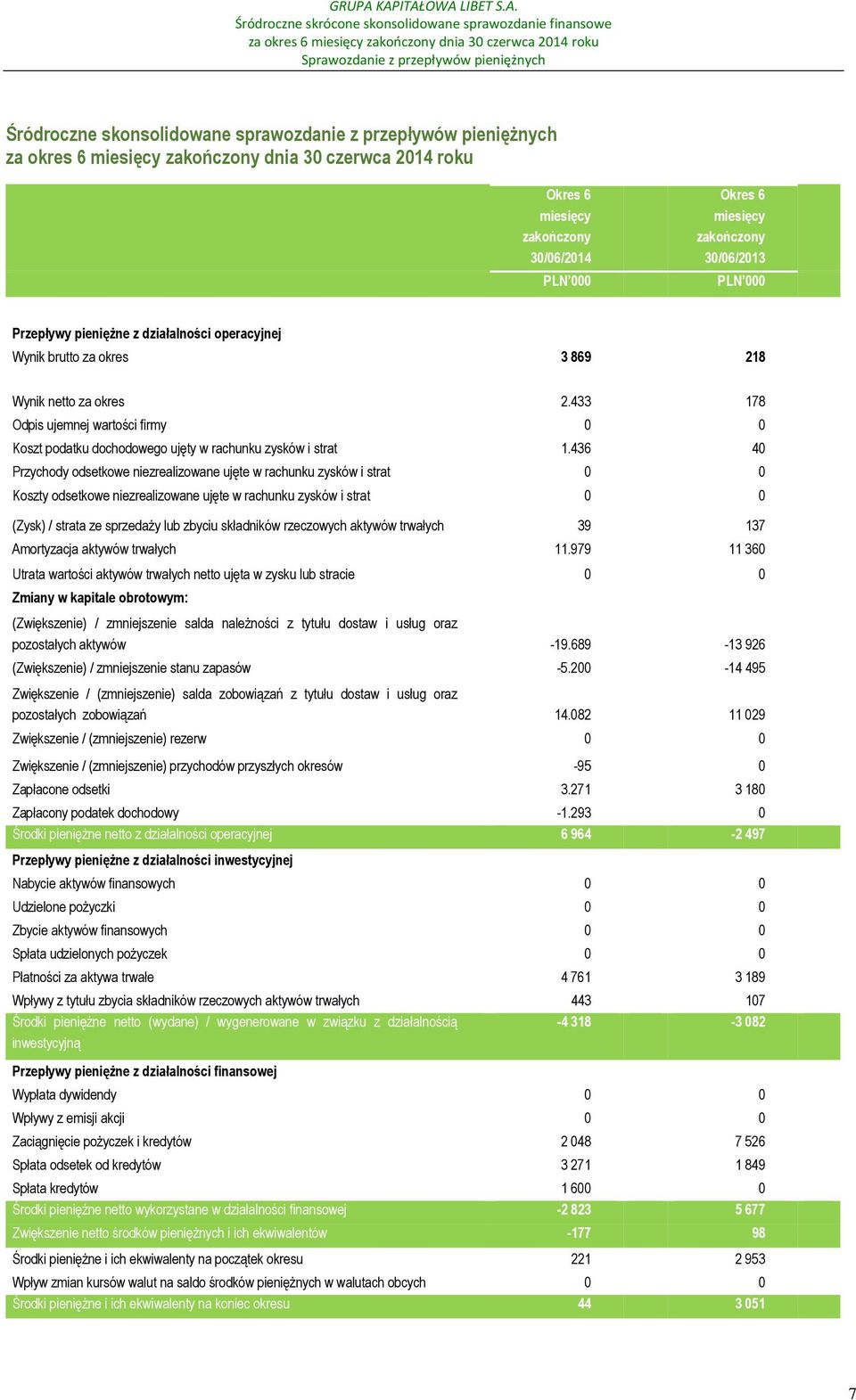 436 40 Przychody odsetkowe niezrealizowane ujęte w rachunku zysków i strat 0 0 Koszty odsetkowe niezrealizowane ujęte w rachunku zysków i strat 0 0 (Zysk) / strata ze sprzedaży lub zbyciu składników