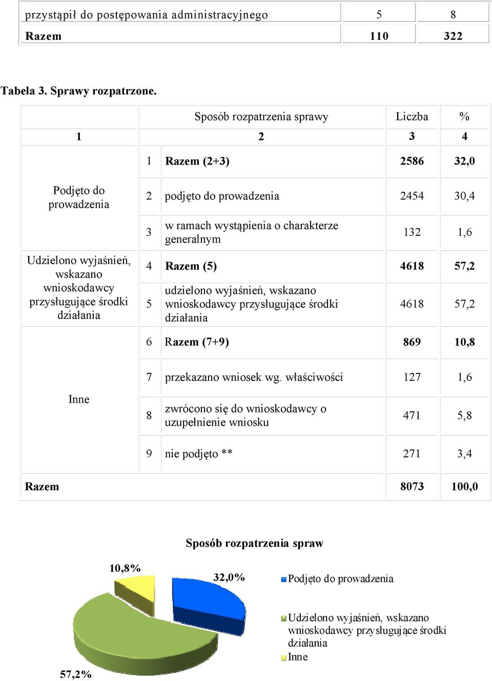 30,4 3 w ramach wystąpienia o charakterze generalnym 132 1,6 4 Razem (5) 4618 57,2 5 udzielono wyjaśnień, wskazano wnioskodawcy przysługujące środki działania 4618 57,2 6 Razem (7+9) 869 10,8 7