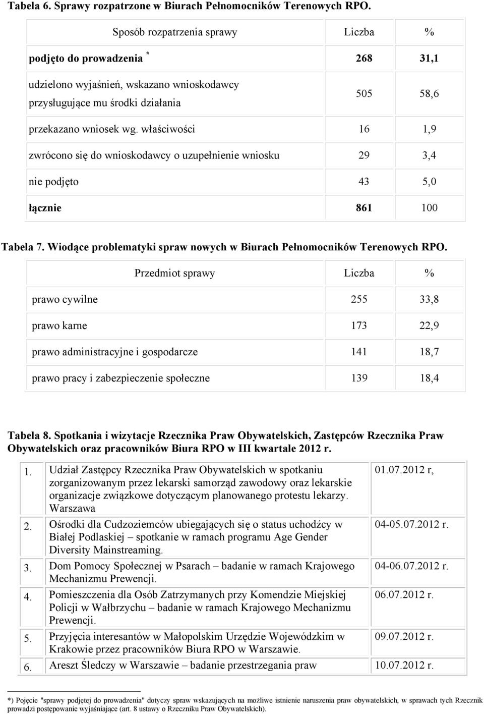 właściwości 16 1,9 zwrócono się do wnioskodawcy o uzupełnienie wniosku 29 3,4 nie podjęto 43 5,0 łącznie 861 100 Tabela 7. Wiodące problematyki spraw nowych w Biurach Pełnomocników Terenowych RPO.