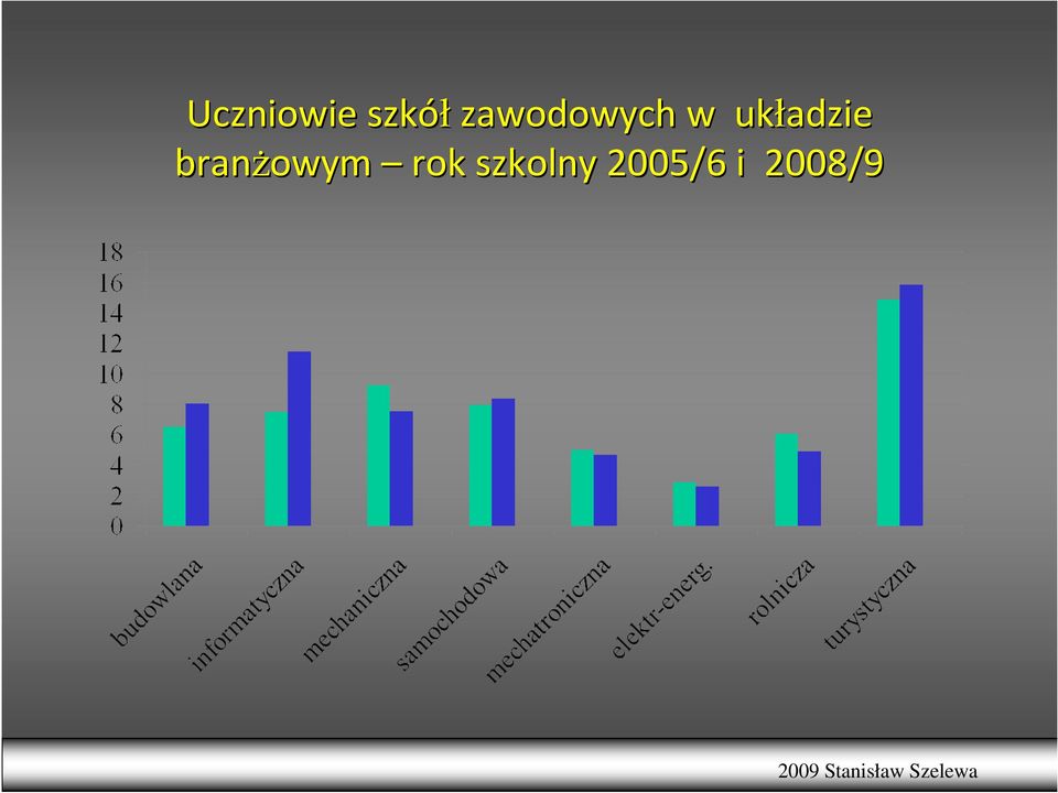 układzie branŝowym