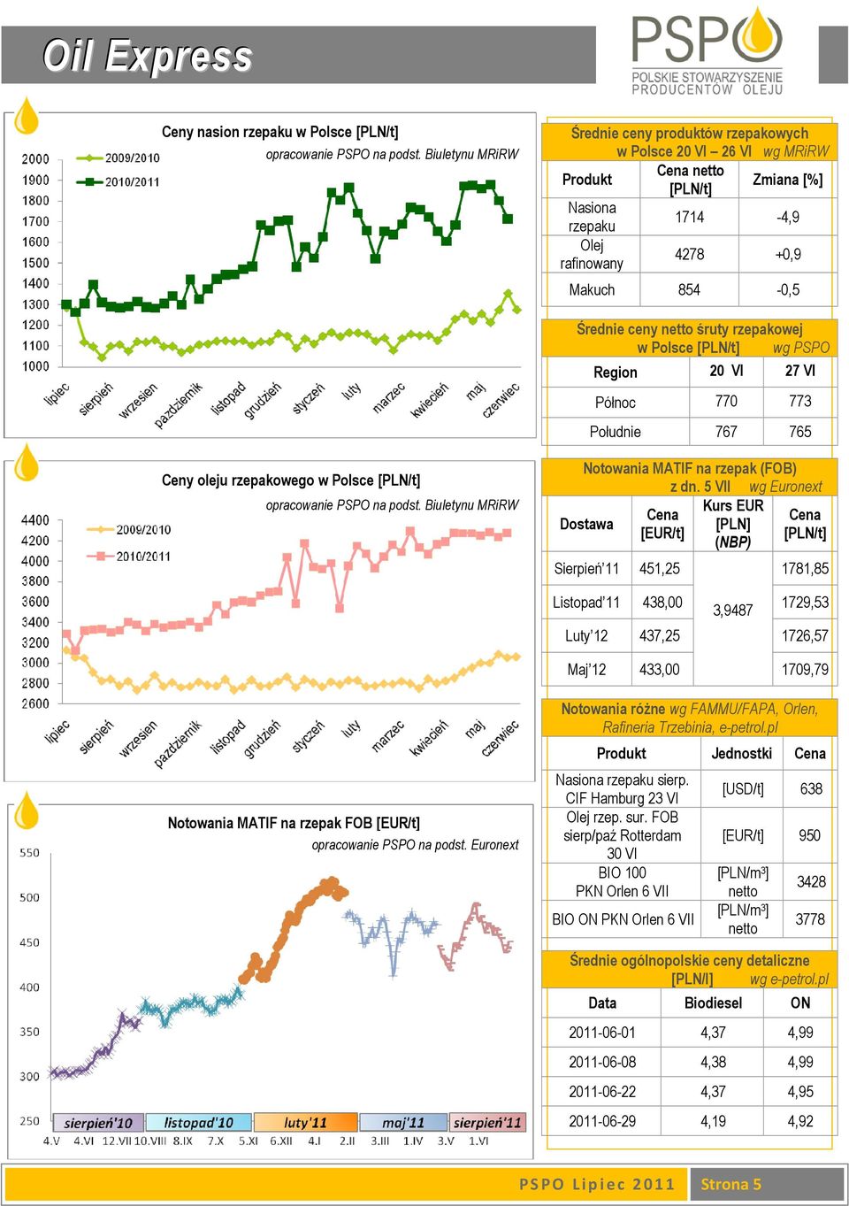 netto śruty rzepakowej w Polsce [PLN/t] wg PSPO Region 20 VI 27 VI Północ 770 773 Południe 767 765 Ceny oleju rzepakowego w Polsce [PLN/t] opracowanie PSPO na podst.