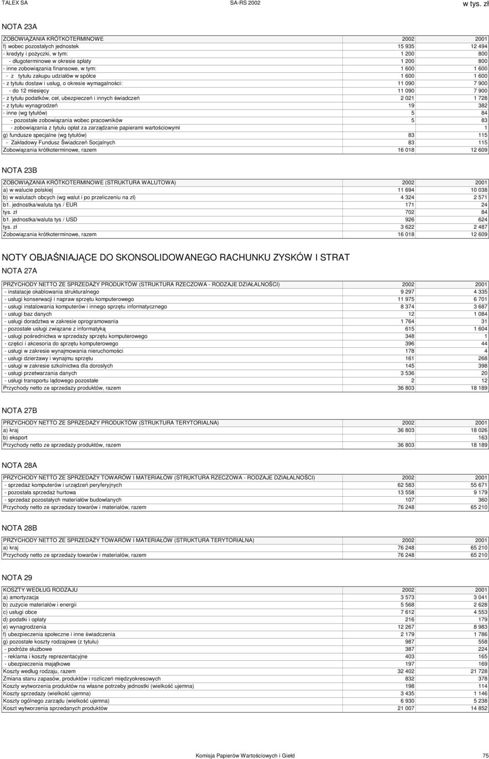 ubezpieczeń i innych świadczeń 2 021 1 728 - z tytułu wynagrodzeń 19 382 - inne (wg tytułów) 5 84 - pozostałe zobowiązania wobec pracowników 5 83 - zobowiązania z tytułu opłat za zarządzanie