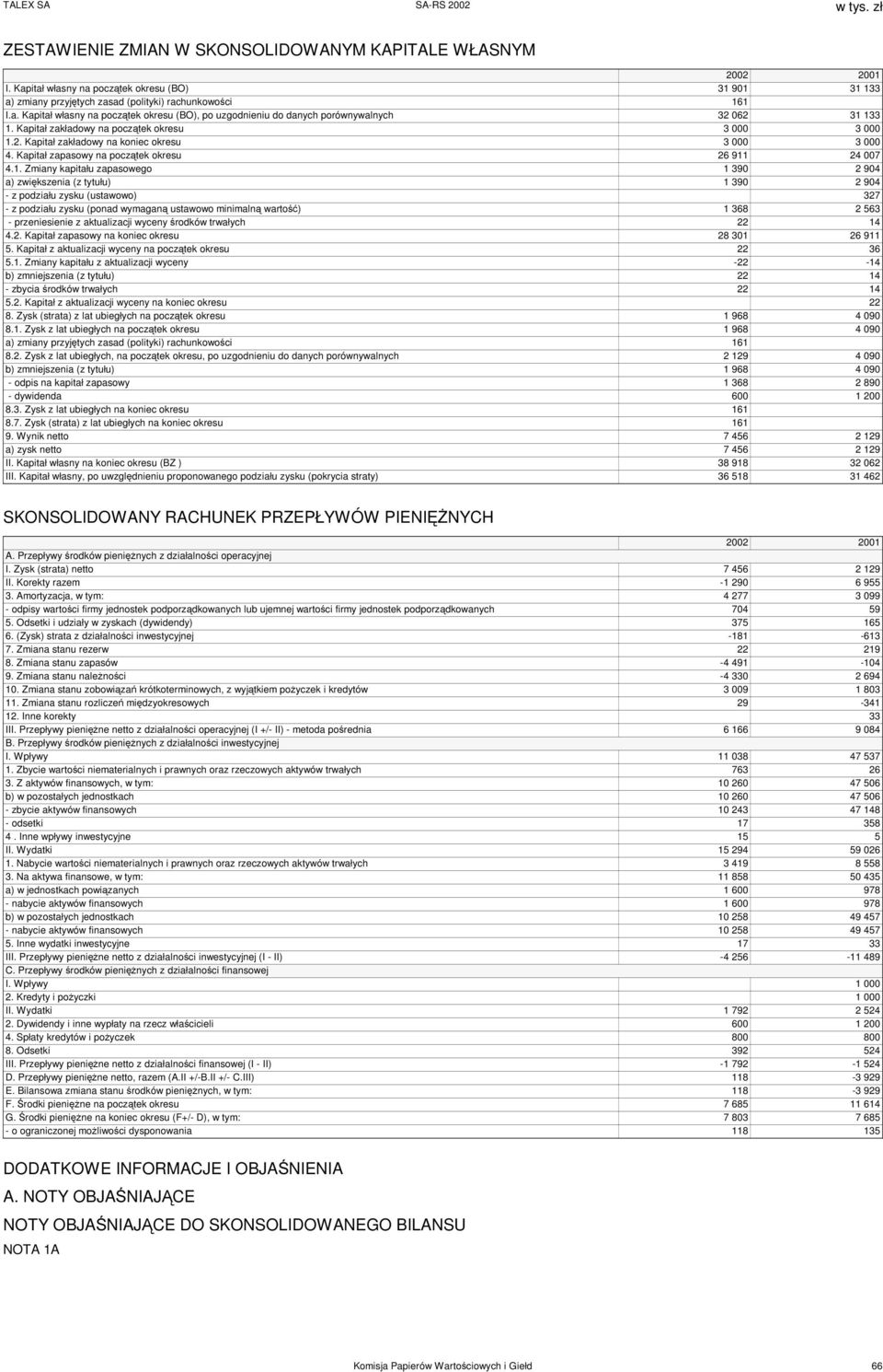 2. Kapitał zakładowy na koniec okresu 3 000 3 000 4. Kapitał zapasowy na początek okresu 26 911