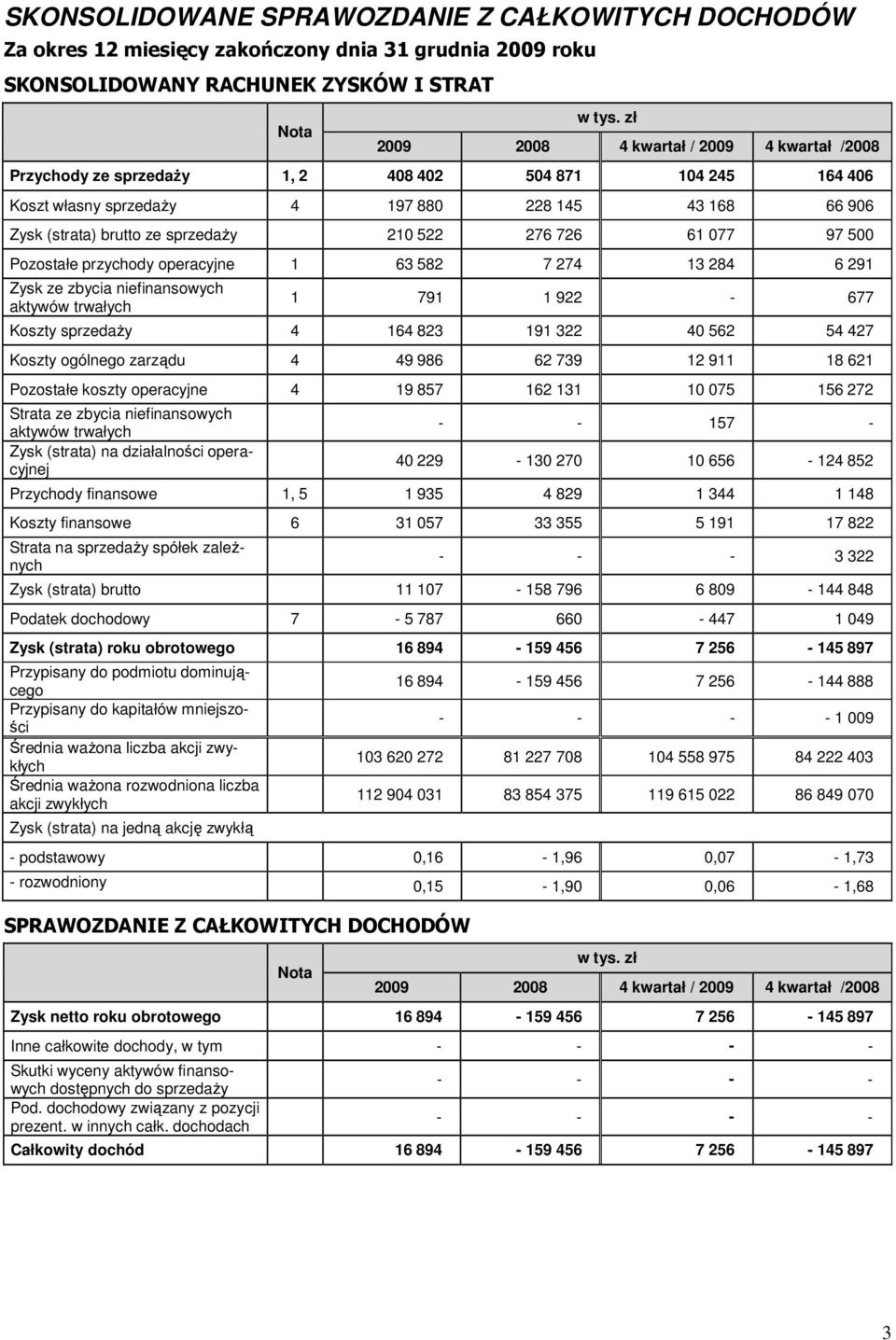 operacyjne 1 63 582 7 274 13 284 6 291 Zysk ze zbycia niefinansowych aktywów trwałych 1 791 1 922-677 Koszty sprzedaŝy 4 164 823 191 322 40 562 54 427 Koszty ogólnego zarządu 4 49 986 62 739 12 911