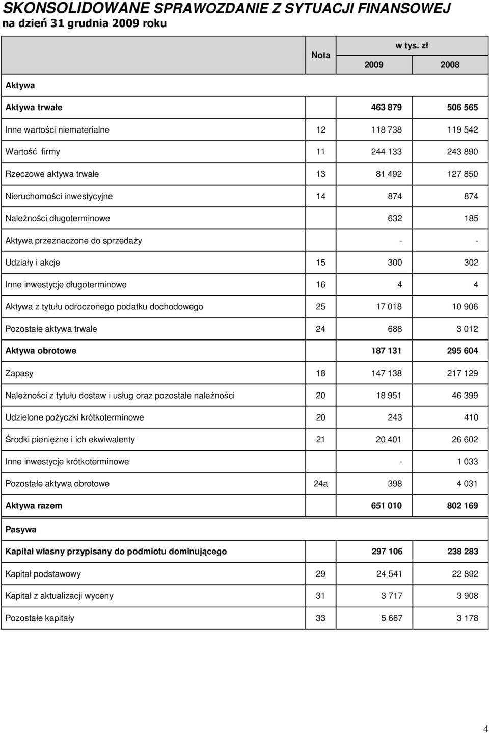 inwestycje długoterminowe 16 4 4 Aktywa z tytułu odroczonego podatku dochodowego 25 17 018 10 906 Pozostałe aktywa trwałe 24 688 3 012 Aktywa obrotowe 187 131 295 604 Zapasy 18 147 138 217 129