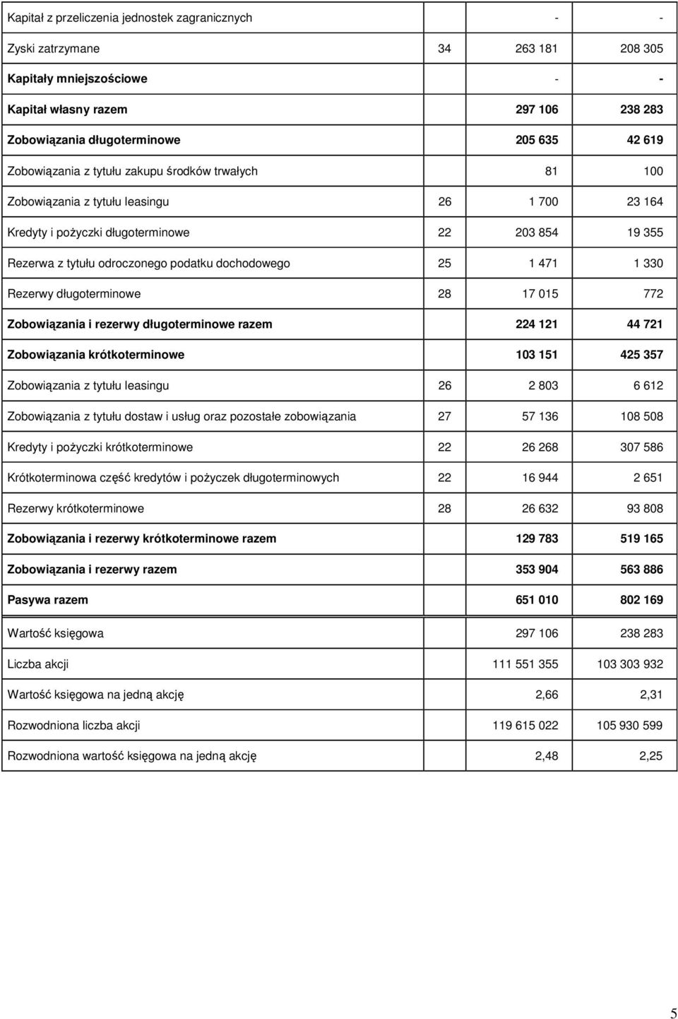 dochodowego 25 1 471 1 330 Rezerwy długoterminowe 28 17 015 772 Zobowiązania i rezerwy długoterminowe razem 224 121 44 721 Zobowiązania krótkoterminowe 103 151 425 357 Zobowiązania z tytułu leasingu