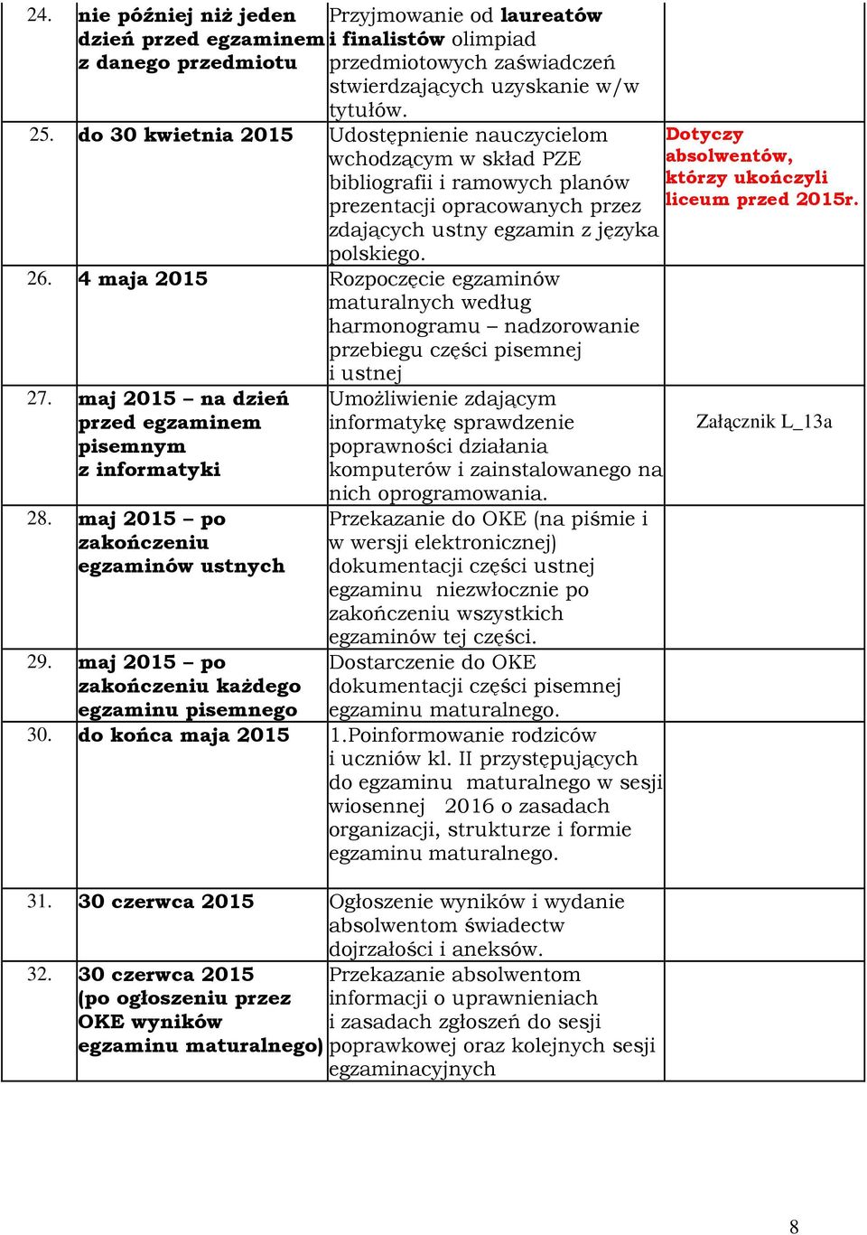 4 maja 2015 Rozpoczęcie egzaminów maturalnych według harmonogramu nadzorowanie przebiegu części pisemnej i ustnej 27. maj 2015 na dzień przed egzaminem pisemnym z informatyki 28.