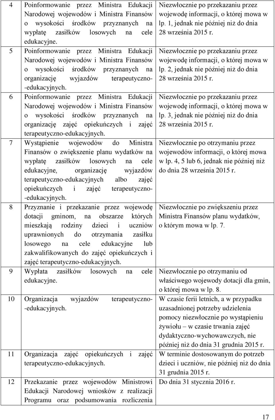 6 Poinformowanie przez Ministra Edukacji Narodowej wojewodów i Ministra Finansów o wysokości środków przyznanych na organizację zajęć opiekuńczych i zajęć terapeutyczno-edukacyjnych.