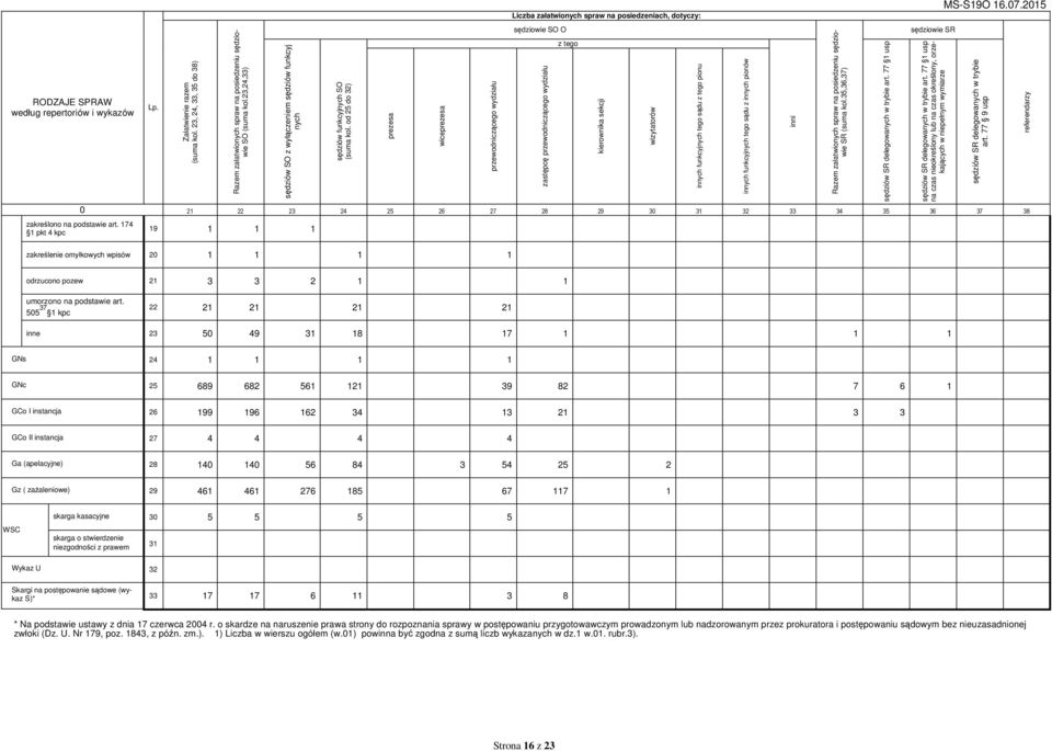 od 25 do 32) RODZAJE SPRAW według repertoriów i wykazów prezesa wiceprezesa przewodniczącego wydziału zastępcę przewodniczącego wydziału kierownika sekcji wizytatorów innych funkcyjnych tego sądu