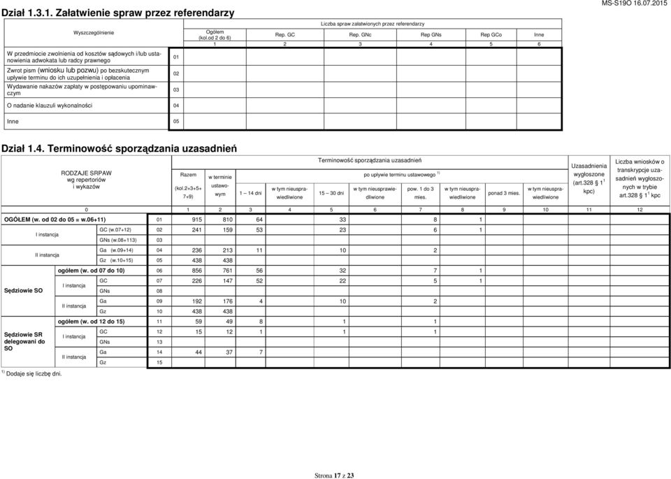 do ich uzupełnienia i opłacenia Wydawanie kazów zapłaty w postępowaniu upomiwczym 01 02 03 Liczba spraw załatwionych przez referendarzy Ogółem (kol.od 2 do 6) Rep. GC Rep.