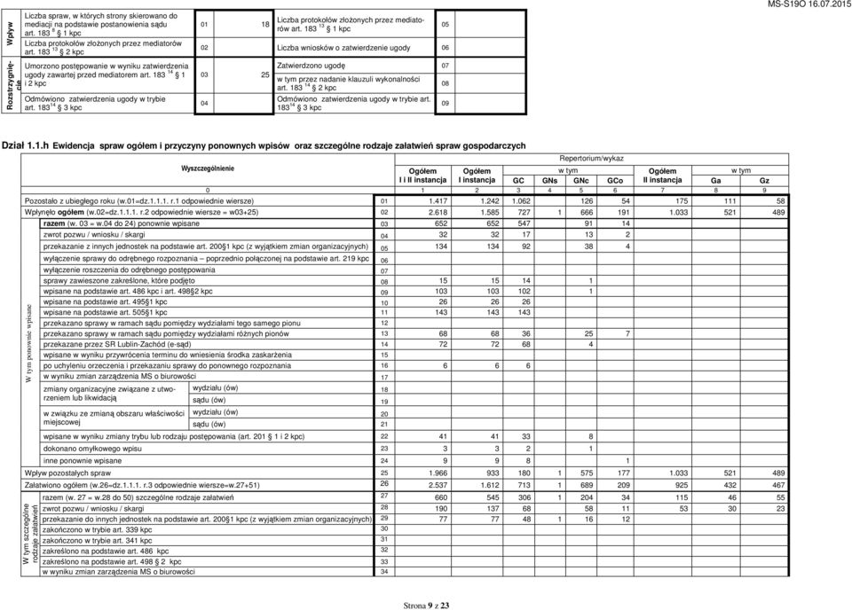 183 14 3 kpc 01 18 Liczba protokołów złożonych przez mediatorów art. 183 13 1 kpc 02 Liczba wniosków o zatwierdzenie ugody 06 03 25 04 Zatwierdzono ugodę 07 w tym przez danie klauzuli wykolności art.