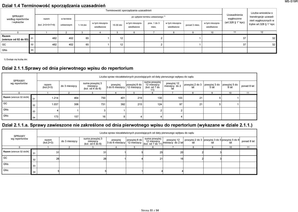 w tym nieusprawiedliwione ponad 3 mies. w tym nieusprawiedliwione Uzasadnienia wygłoszone (art.328 1 1 kpc) Liczba wniosków o transkrypcje uzasadnień wygłoszonych w trybie art.