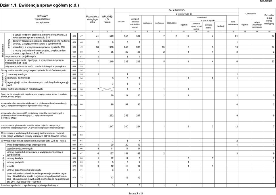 2 19 4 21 37 dostawy łącznie ze sporami przedumownymi na tle tej umowy, z wyłączeniem spraw o symbolu 618 623 48 2 6 8 7 1 sprzedaży, z wyłączeniem spraw o symbolu 618 625 49 56 958 940 906 13 8 5 13