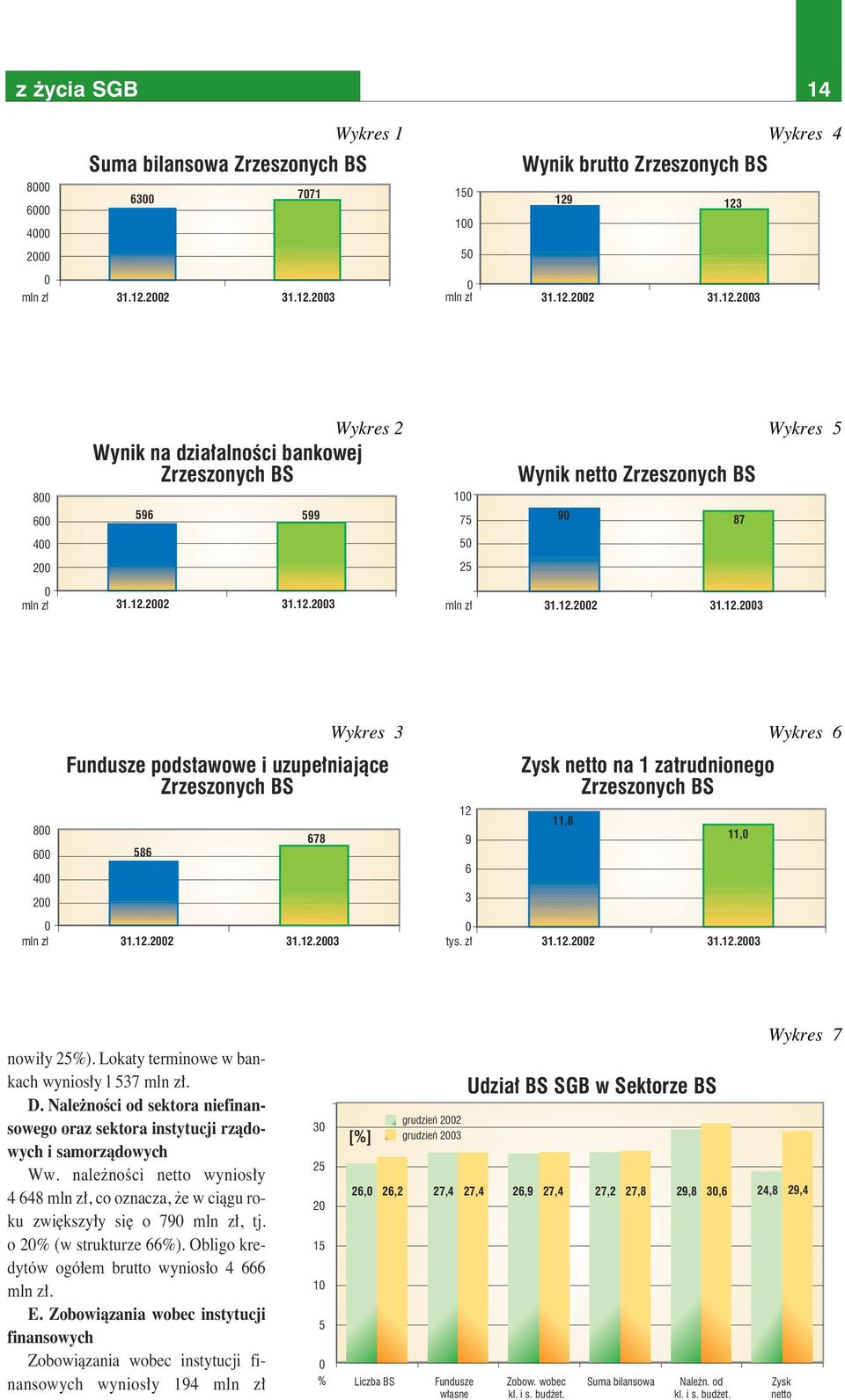 12.2002 31.12.2003 mln z 31.12.2002 31.12.2003 Wykres 3 Wykres 6 800 600 400 200 Fundusze podstawowe i uzupe niajàce Zrzeszonych BS 586 678 12 9 6 3 Zysk netto na 1 zatrudnionego Zrzeszonych BS 11,8 11,0 0 mln z 31.