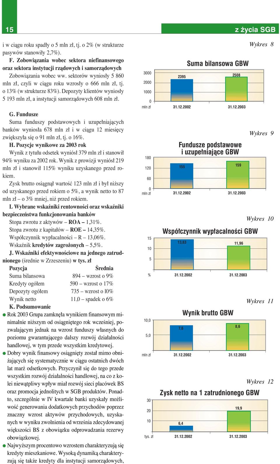Fundusze Suma funduszy podstawowych i uzupe niajàcych banków wynios a 678 mln z i w ciàgu 12 miesi cy zwi kszy a si o 91 mln z, tj. o 16%. H.