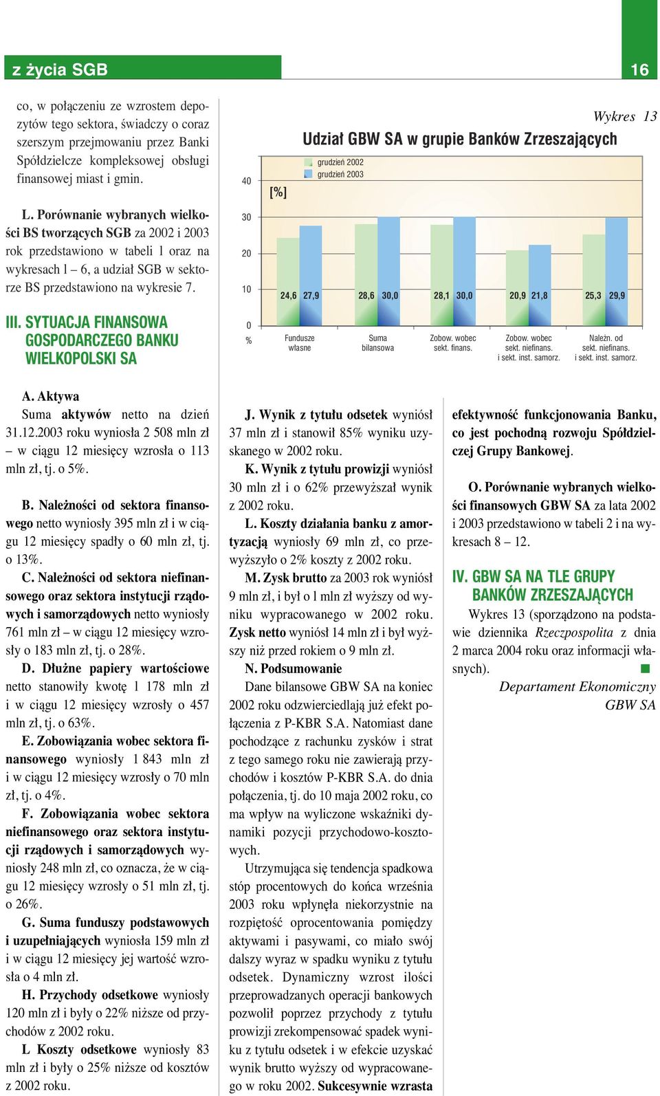 SYTUACJA FINANSOWA GOSPODARCZEGO BANKU WIELKOPOLSKI SA 40 30 20 10 [%] 24,6 27,9 Udzia GBW SA w grupie Banków Zrzeszajàcych grudzieƒ 2002 grudzieƒ 2003 28,6 30,0 28,1 30,0 0 % Fundusze Suma Zobow.