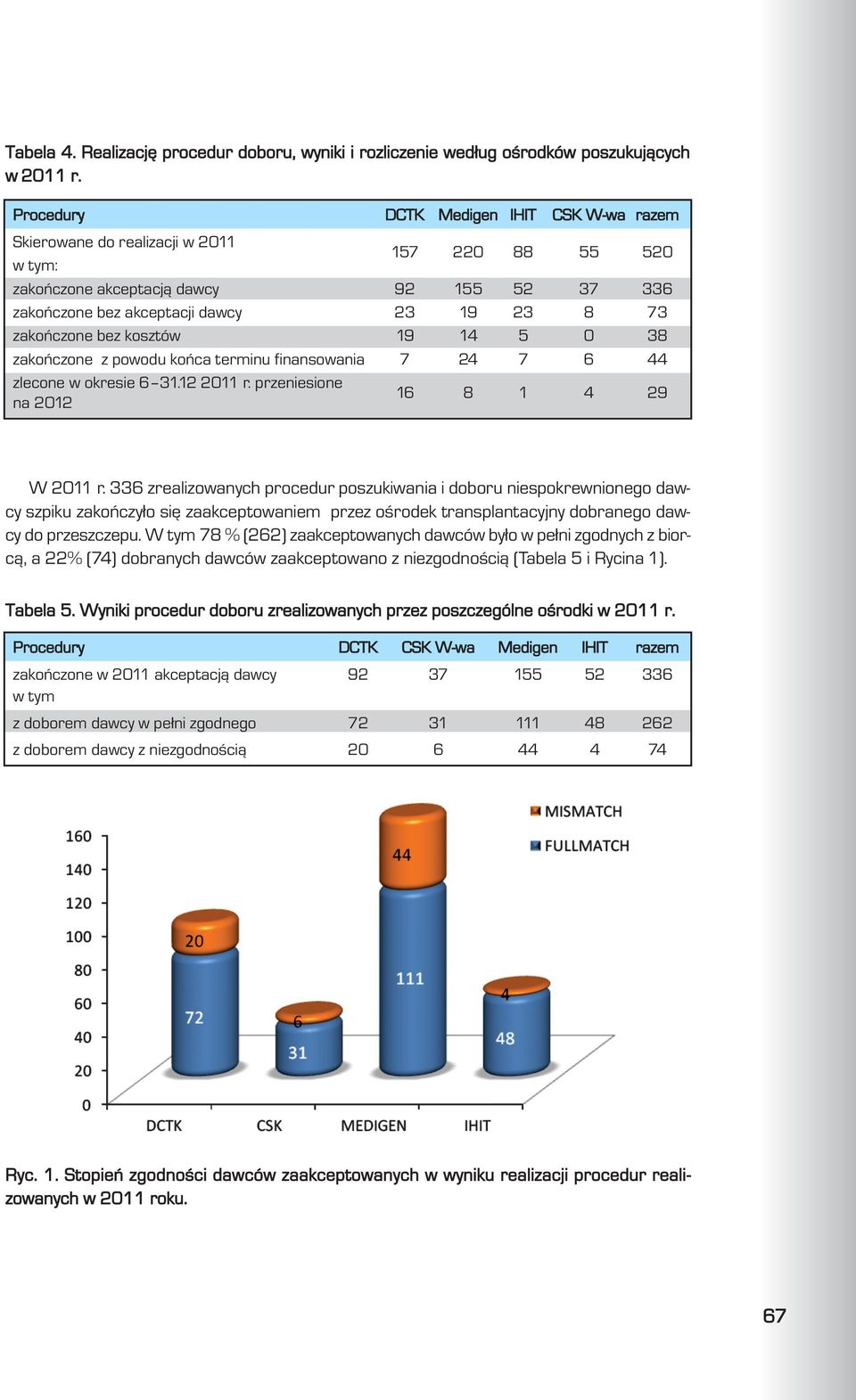 akceptacj¹ dawcy 92 155 52 37 336 zakoñczone bez akceptacji dawcy 23 19 23 8 73 zakoñczone bez kosztów 19 14 5 0 38 zakoñczone z powodu koñca terminu finansowania 7 24 7 6 44 zlecone w okresie 6 31.