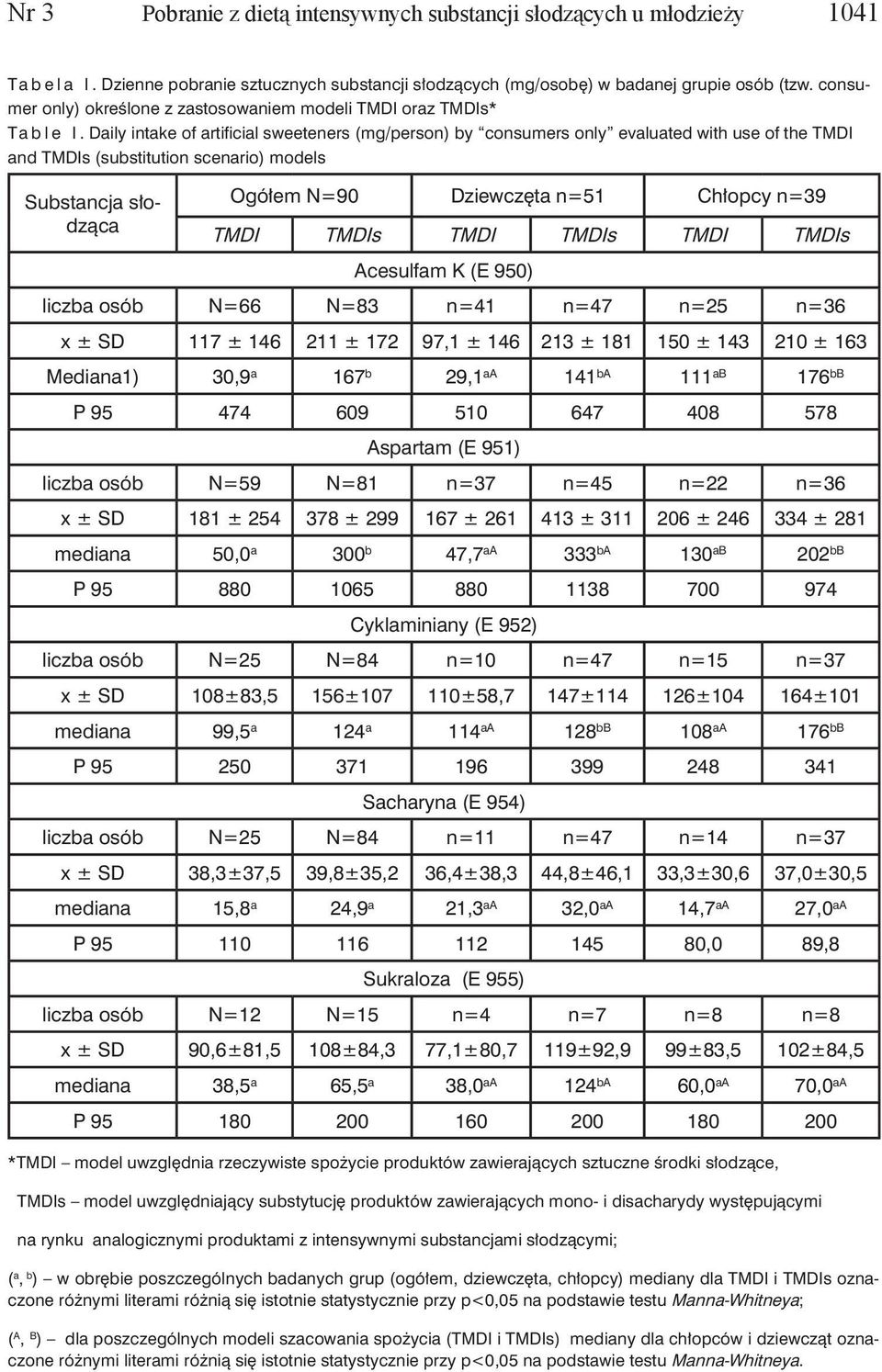 Daily intake of artificial sweeteners (mg/person) by consumers only evaluated with use of the TMDI and TMDIs (substitution scenario) models Substancja słodząca Ogółem N=90 Dziewczęta n=51 Chłopcy