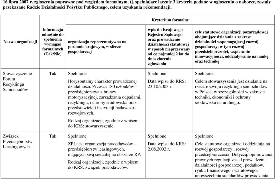 Kryterium formalne Nazwa organizacji Informacja odnośnie do spełnienia wymagań formalnych (/Nie) organizacja reprezentatywna na poziomie krajowym, w sferze gospodarczej wpis do Krajowego Rejestru