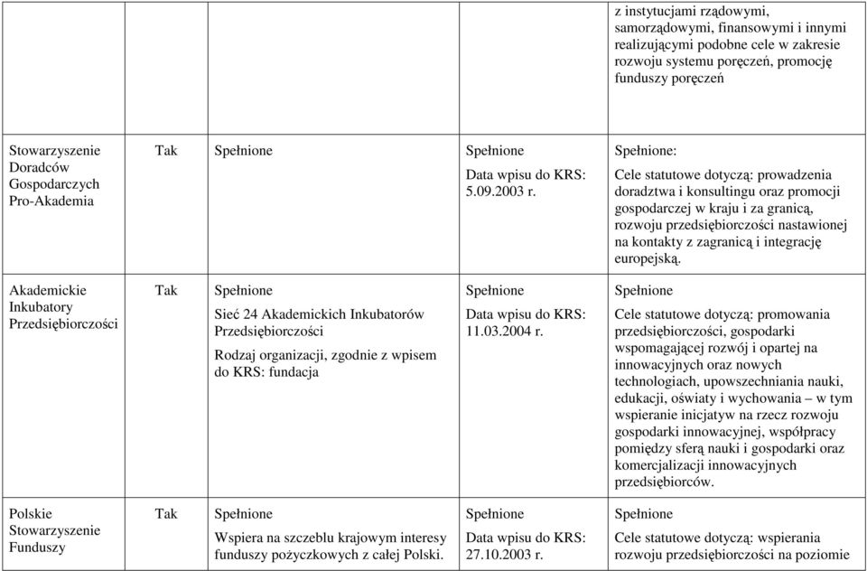 : Cele statutowe dotyczą: prowadzenia doradztwa i konsultingu oraz promocji gospodarczej w kraju i za granicą, rozwoju przedsiębiorczości nastawionej na kontakty z zagranicą i integrację europejską.