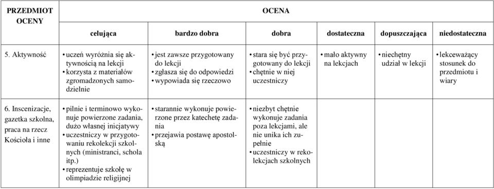 przygotowany do lekcji chętnie w niej uczestniczy mało aktywny na lekcjach niechętny udział w lekcji lekceważący stosunek do przedmiotu i wiary 6.