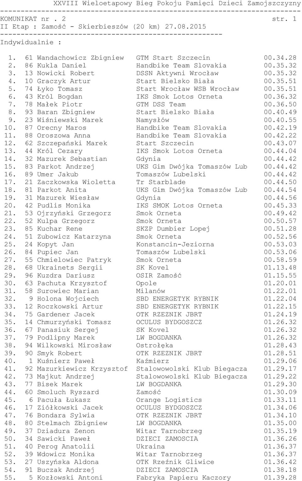 32 7. 78 Małek Piotr GTM DSS Team 00.36.50 8. 93 Baran Zbigniew Start Bielsko Biała 00.40.49 9. 23 Wiśniewski Marek Namysłów 00.40.55 10. 87 Orecny Maros Handbike Team Slovakia 00.42.19 11.