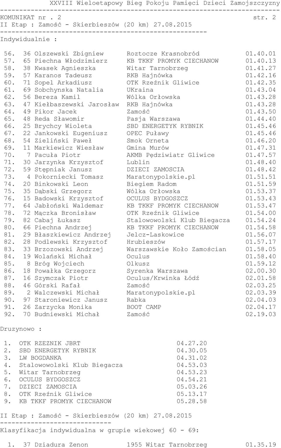 56 Bereza Kamil Wólka Orłowska 01.43.28 63. 47 Kiełbaszewski Jarosław RKB Hajnówka 01.43.28 64. 49 Pikor Jacek Zamość 01.43.50 65. 48 Reda Sławomir Pasja Warszawa 01.44.40 66.