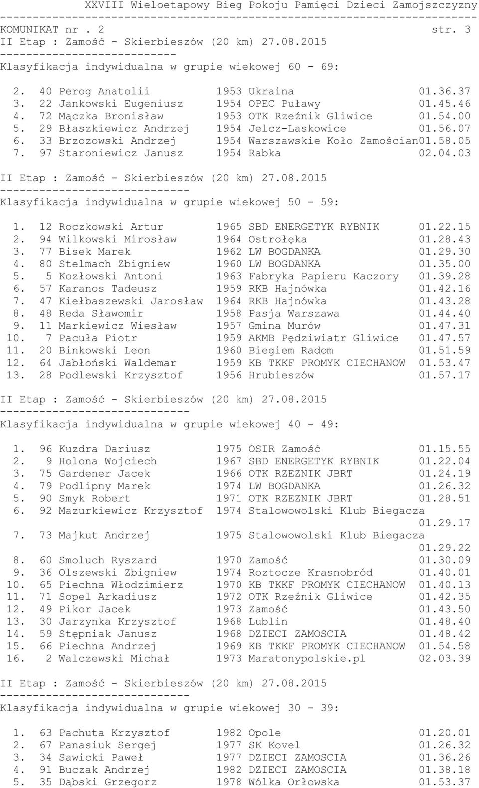 97 Staroniewicz Janusz 1954 Rabka 02.04.03 Klasyfikacja indywidualna w grupie wiekowej 50-59: 1. 12 Roczkowski Artur 1965 SBD ENERGETYK RYBNIK 01.22.15 2. 94 Wilkowski Mirosław 1964 Ostrołęka 01.28.