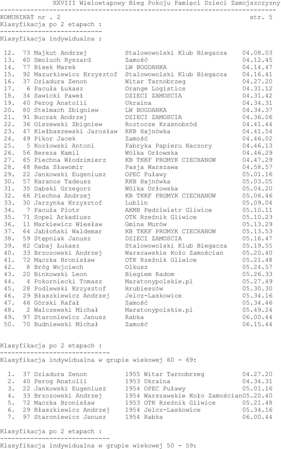 34 Sawicki Paweł DZIECI ZAMOSCIA 04.31.42 19. 40 Perog Anatolii Ukraina 04.34.31 20. 80 Stelmach Zbigniew LW BOGDANKA 04.34.37 21. 91 Buczak Andrzej DZIECI ZAMOSCIA 04.36.06 22.